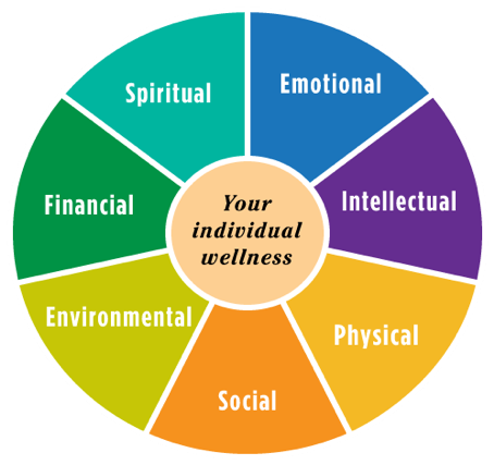 aspects of individual wellness chart