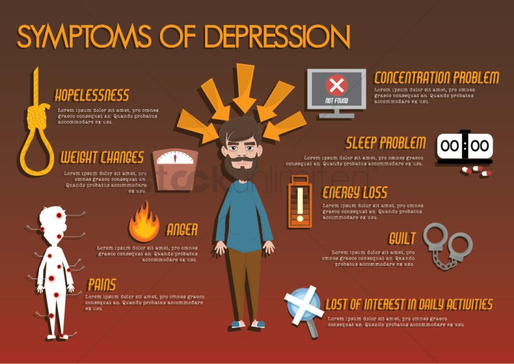 Image of a poster. Cartoon male standing in the center with arrows pointing toward him. The title reads "Symptoms of Depression" there are 9 topics listed: Hopelessness, weight changes, anger, pains, concentration problem, sleep problem, energy loss, guild, and lost of interest in daily activities.