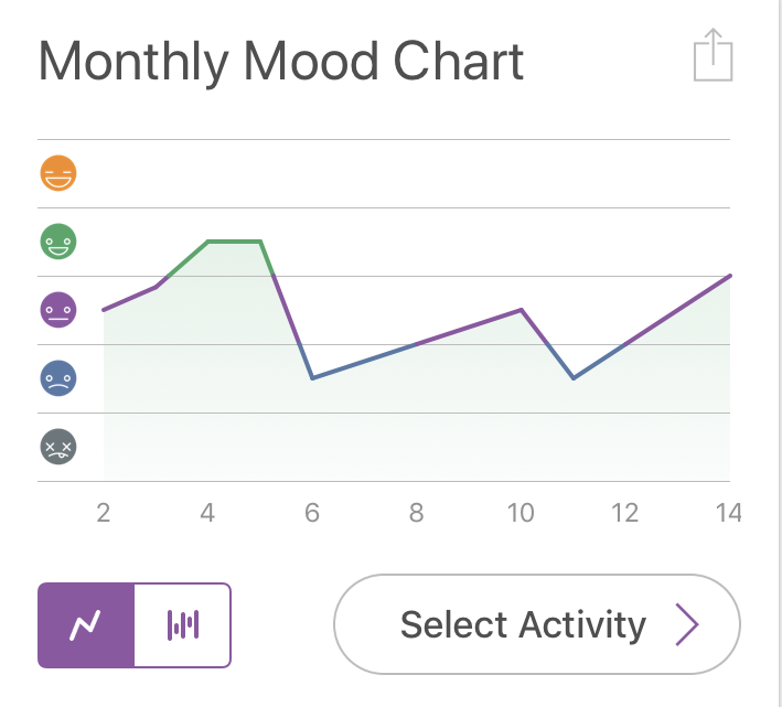 Image of a line chart titled "Monthly Mood Chart." five faces indicate the X axis.