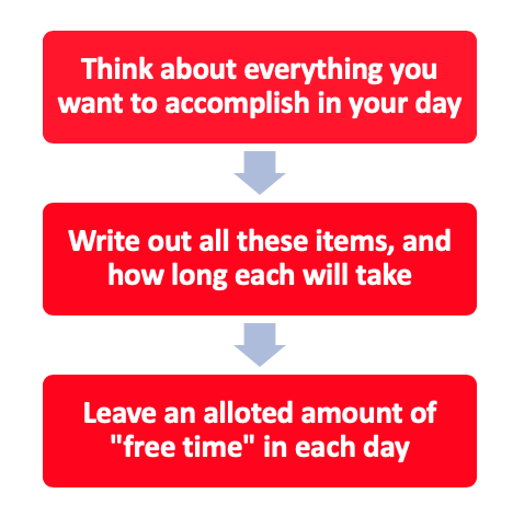 A flow chart of the three steps of the process.